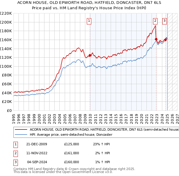 ACORN HOUSE, OLD EPWORTH ROAD, HATFIELD, DONCASTER, DN7 6LS: Price paid vs HM Land Registry's House Price Index