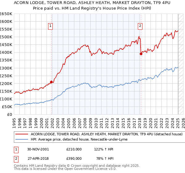 ACORN LODGE, TOWER ROAD, ASHLEY HEATH, MARKET DRAYTON, TF9 4PU: Price paid vs HM Land Registry's House Price Index