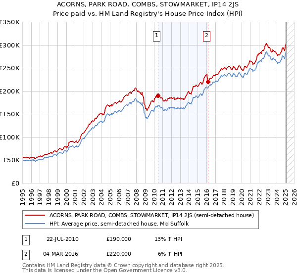ACORNS, PARK ROAD, COMBS, STOWMARKET, IP14 2JS: Price paid vs HM Land Registry's House Price Index