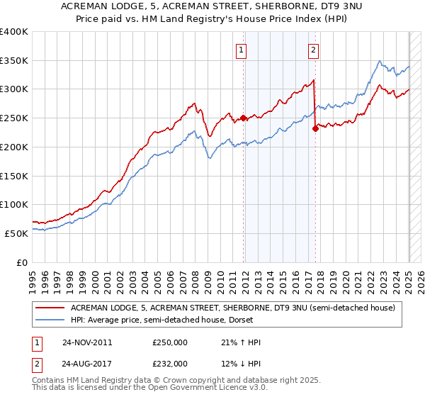 ACREMAN LODGE, 5, ACREMAN STREET, SHERBORNE, DT9 3NU: Price paid vs HM Land Registry's House Price Index