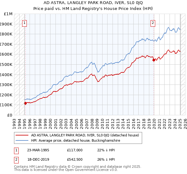 AD ASTRA, LANGLEY PARK ROAD, IVER, SL0 0JQ: Price paid vs HM Land Registry's House Price Index