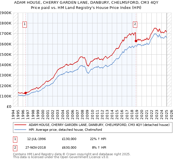 ADAM HOUSE, CHERRY GARDEN LANE, DANBURY, CHELMSFORD, CM3 4QY: Price paid vs HM Land Registry's House Price Index