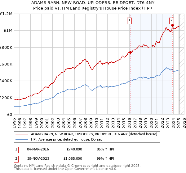 ADAMS BARN, NEW ROAD, UPLODERS, BRIDPORT, DT6 4NY: Price paid vs HM Land Registry's House Price Index