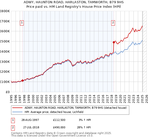 ADWY, HAUNTON ROAD, HARLASTON, TAMWORTH, B79 9HS: Price paid vs HM Land Registry's House Price Index