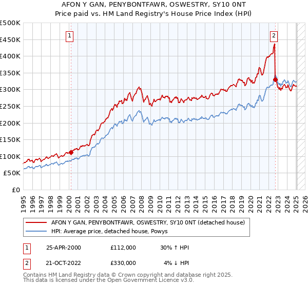 AFON Y GAN, PENYBONTFAWR, OSWESTRY, SY10 0NT: Price paid vs HM Land Registry's House Price Index