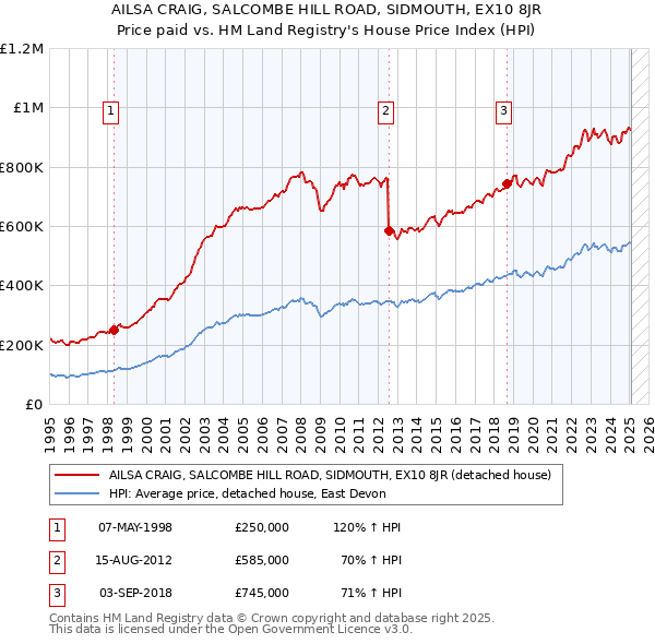 AILSA CRAIG, SALCOMBE HILL ROAD, SIDMOUTH, EX10 8JR: Price paid vs HM Land Registry's House Price Index