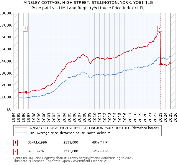AINSLEY COTTAGE, HIGH STREET, STILLINGTON, YORK, YO61 1LG: Price paid vs HM Land Registry's House Price Index