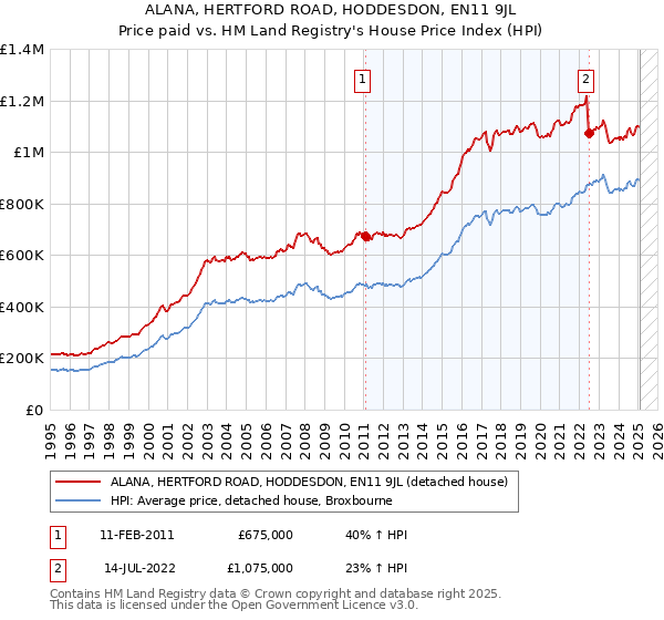 ALANA, HERTFORD ROAD, HODDESDON, EN11 9JL: Price paid vs HM Land Registry's House Price Index