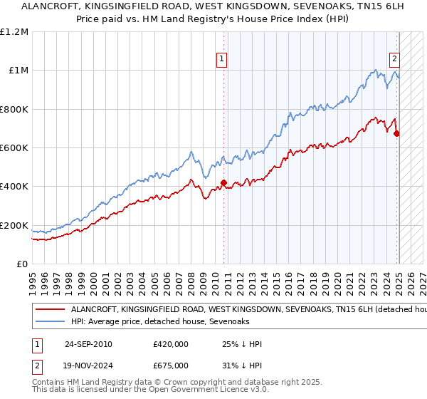 ALANCROFT, KINGSINGFIELD ROAD, WEST KINGSDOWN, SEVENOAKS, TN15 6LH: Price paid vs HM Land Registry's House Price Index