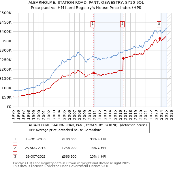 ALBARHOLME, STATION ROAD, PANT, OSWESTRY, SY10 9QL: Price paid vs HM Land Registry's House Price Index