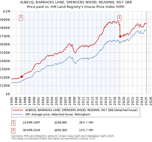 ALBECQ, BARRACKS LANE, SPENCERS WOOD, READING, RG7 1BB: Price paid vs HM Land Registry's House Price Index