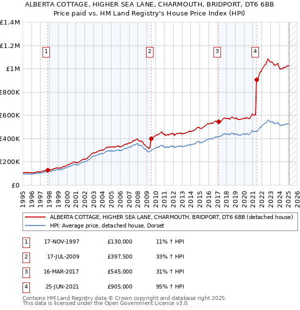 ALBERTA COTTAGE, HIGHER SEA LANE, CHARMOUTH, BRIDPORT, DT6 6BB: Price paid vs HM Land Registry's House Price Index