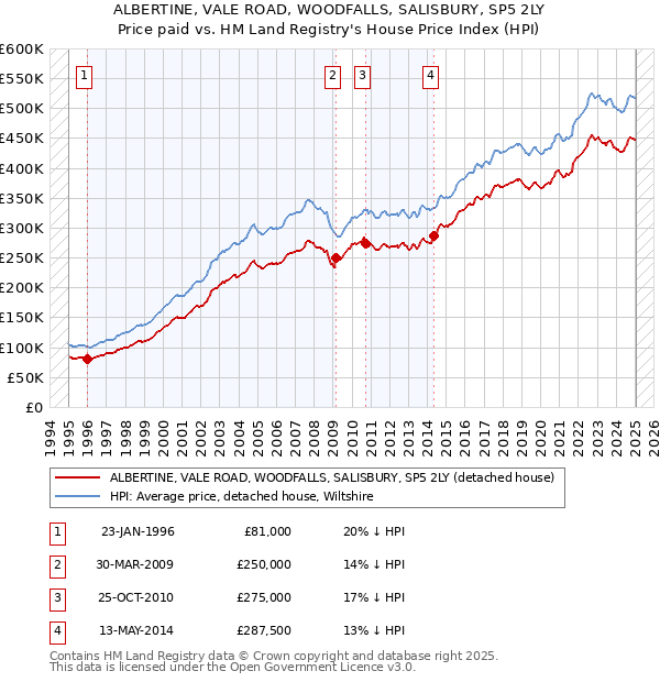 ALBERTINE, VALE ROAD, WOODFALLS, SALISBURY, SP5 2LY: Price paid vs HM Land Registry's House Price Index
