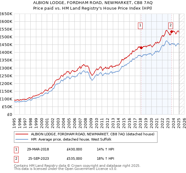 ALBION LODGE, FORDHAM ROAD, NEWMARKET, CB8 7AQ: Price paid vs HM Land Registry's House Price Index