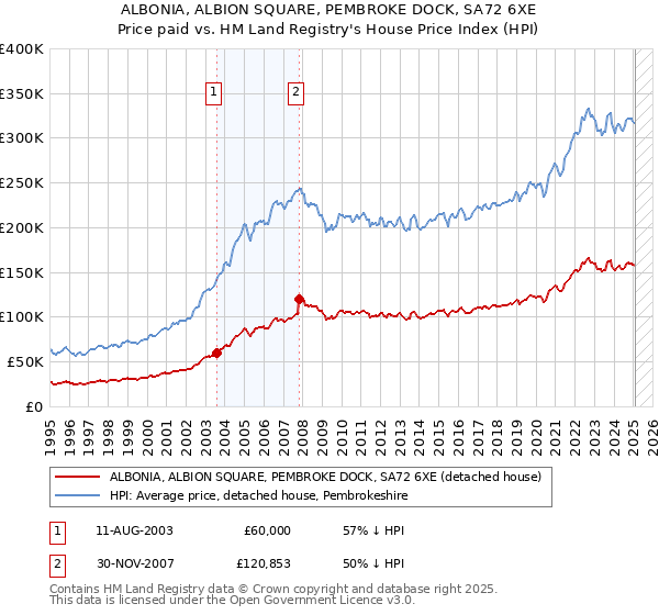 ALBONIA, ALBION SQUARE, PEMBROKE DOCK, SA72 6XE: Price paid vs HM Land Registry's House Price Index
