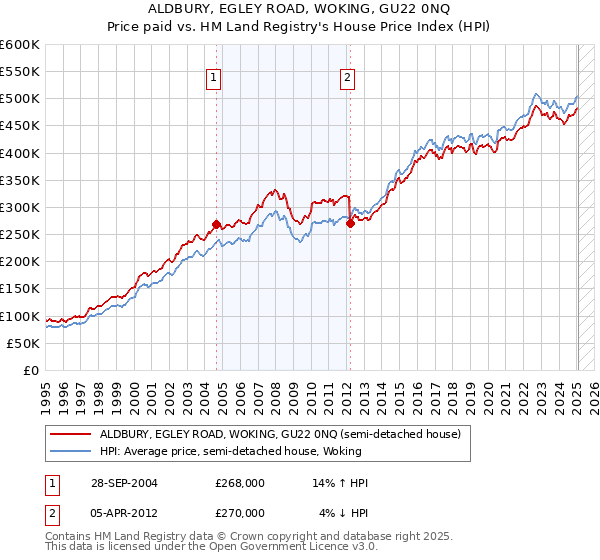 ALDBURY, EGLEY ROAD, WOKING, GU22 0NQ: Price paid vs HM Land Registry's House Price Index
