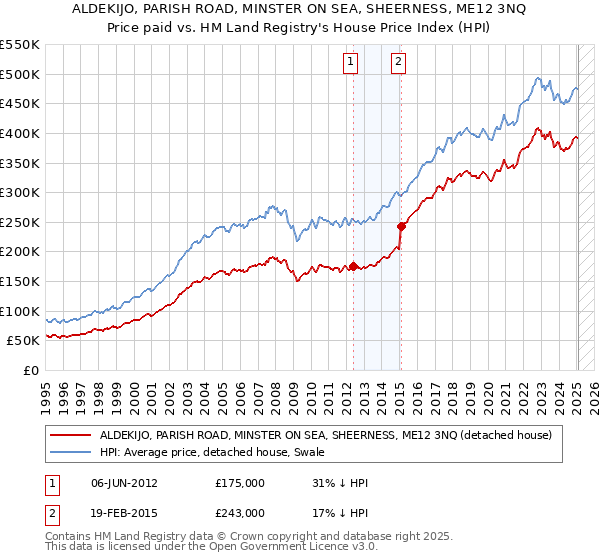 ALDEKIJO, PARISH ROAD, MINSTER ON SEA, SHEERNESS, ME12 3NQ: Price paid vs HM Land Registry's House Price Index