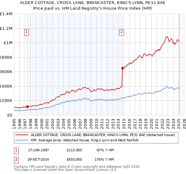 ALDER COTTAGE, CROSS LANE, BRANCASTER, KING'S LYNN, PE31 8AE: Price paid vs HM Land Registry's House Price Index