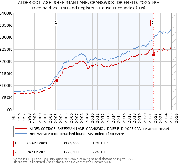 ALDER COTTAGE, SHEEPMAN LANE, CRANSWICK, DRIFFIELD, YO25 9RA: Price paid vs HM Land Registry's House Price Index