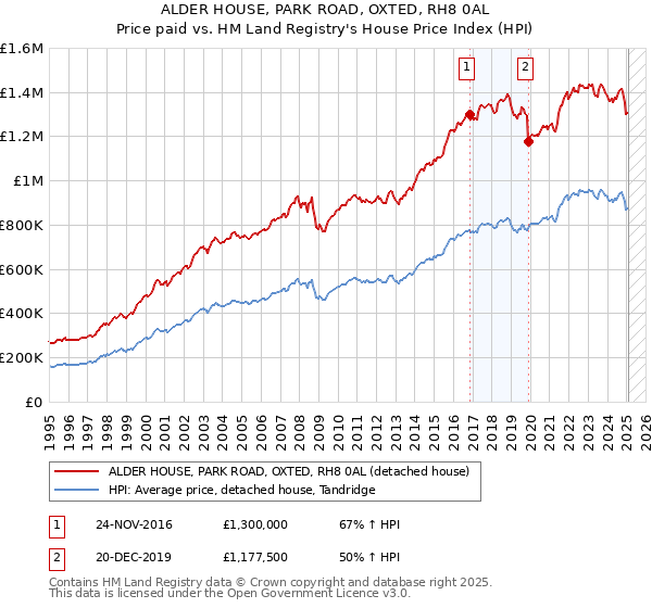 ALDER HOUSE, PARK ROAD, OXTED, RH8 0AL: Price paid vs HM Land Registry's House Price Index