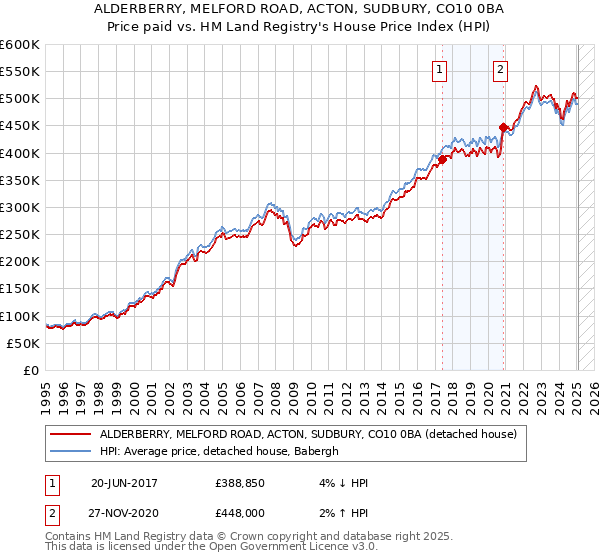 ALDERBERRY, MELFORD ROAD, ACTON, SUDBURY, CO10 0BA: Price paid vs HM Land Registry's House Price Index