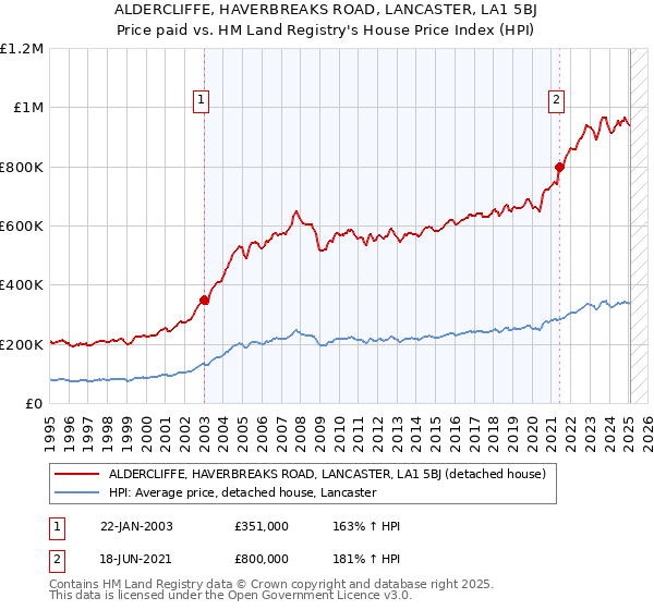 ALDERCLIFFE, HAVERBREAKS ROAD, LANCASTER, LA1 5BJ: Price paid vs HM Land Registry's House Price Index