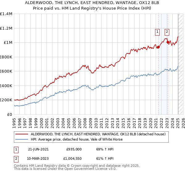 ALDERWOOD, THE LYNCH, EAST HENDRED, WANTAGE, OX12 8LB: Price paid vs HM Land Registry's House Price Index