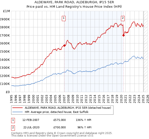 ALDEWAYE, PARK ROAD, ALDEBURGH, IP15 5ER: Price paid vs HM Land Registry's House Price Index