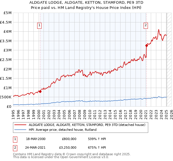 ALDGATE LODGE, ALDGATE, KETTON, STAMFORD, PE9 3TD: Price paid vs HM Land Registry's House Price Index