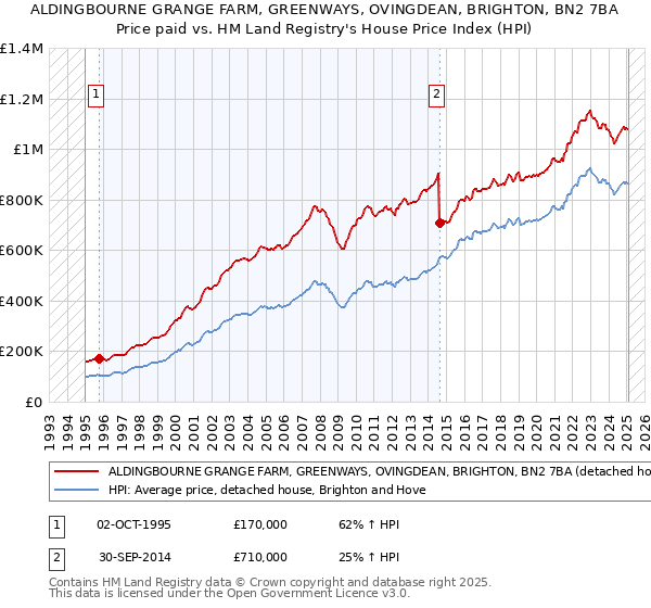 ALDINGBOURNE GRANGE FARM, GREENWAYS, OVINGDEAN, BRIGHTON, BN2 7BA: Price paid vs HM Land Registry's House Price Index