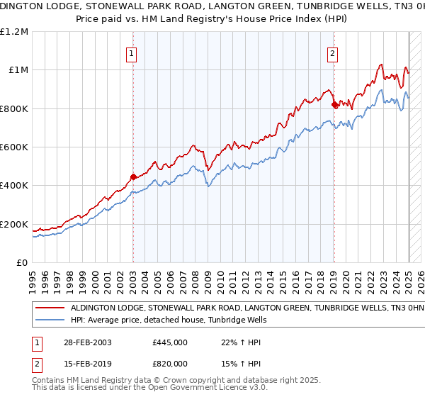 ALDINGTON LODGE, STONEWALL PARK ROAD, LANGTON GREEN, TUNBRIDGE WELLS, TN3 0HN: Price paid vs HM Land Registry's House Price Index