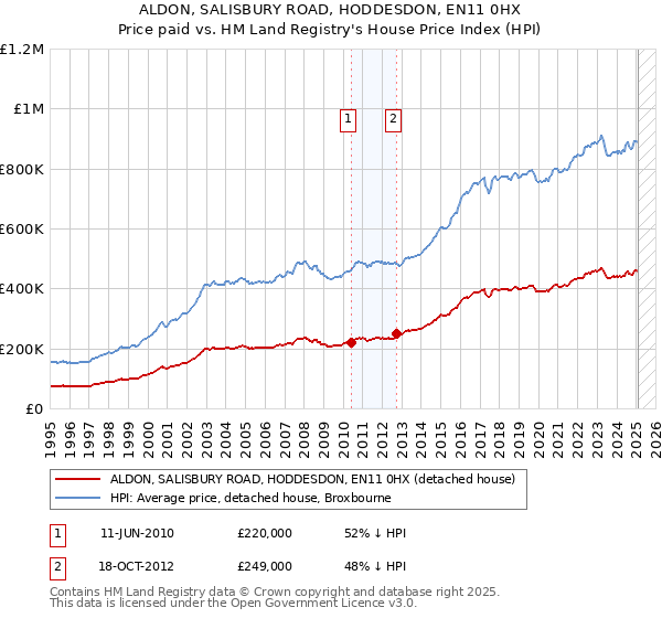 ALDON, SALISBURY ROAD, HODDESDON, EN11 0HX: Price paid vs HM Land Registry's House Price Index