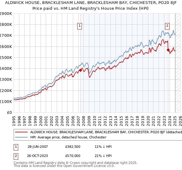 ALDWICK HOUSE, BRACKLESHAM LANE, BRACKLESHAM BAY, CHICHESTER, PO20 8JF: Price paid vs HM Land Registry's House Price Index