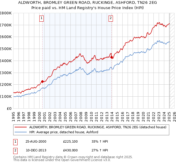 ALDWORTH, BROMLEY GREEN ROAD, RUCKINGE, ASHFORD, TN26 2EG: Price paid vs HM Land Registry's House Price Index