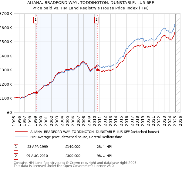 ALIANA, BRADFORD WAY, TODDINGTON, DUNSTABLE, LU5 6EE: Price paid vs HM Land Registry's House Price Index