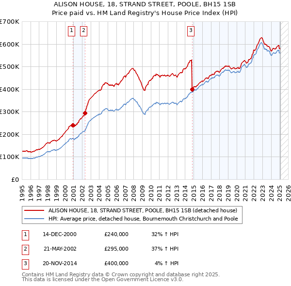 ALISON HOUSE, 18, STRAND STREET, POOLE, BH15 1SB: Price paid vs HM Land Registry's House Price Index