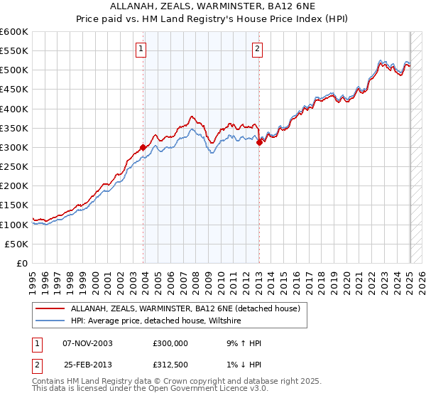 ALLANAH, ZEALS, WARMINSTER, BA12 6NE: Price paid vs HM Land Registry's House Price Index
