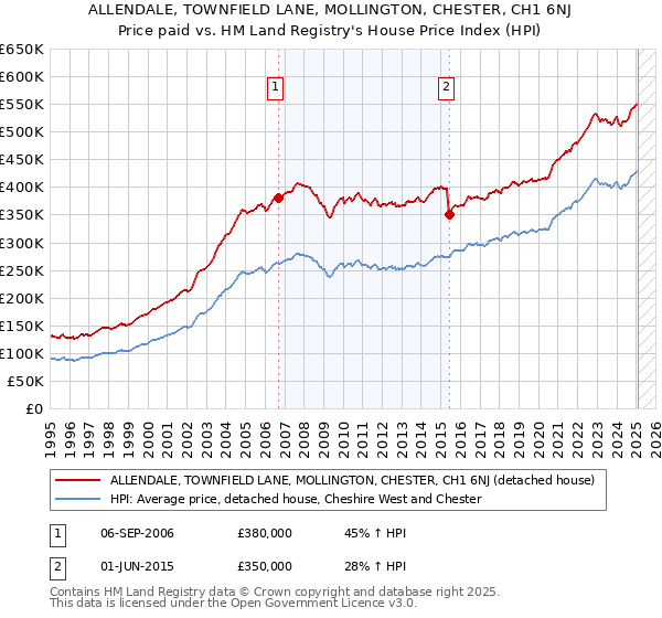 ALLENDALE, TOWNFIELD LANE, MOLLINGTON, CHESTER, CH1 6NJ: Price paid vs HM Land Registry's House Price Index