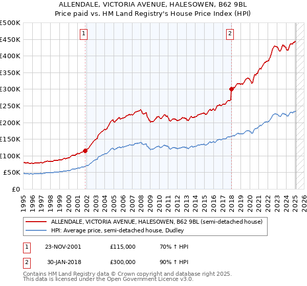 ALLENDALE, VICTORIA AVENUE, HALESOWEN, B62 9BL: Price paid vs HM Land Registry's House Price Index