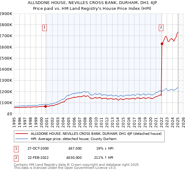ALLSDONE HOUSE, NEVILLES CROSS BANK, DURHAM, DH1 4JP: Price paid vs HM Land Registry's House Price Index