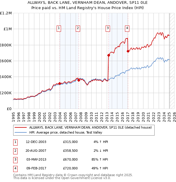 ALLWAYS, BACK LANE, VERNHAM DEAN, ANDOVER, SP11 0LE: Price paid vs HM Land Registry's House Price Index