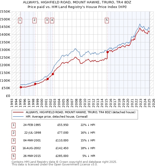 ALLWAYS, HIGHFIELD ROAD, MOUNT HAWKE, TRURO, TR4 8DZ: Price paid vs HM Land Registry's House Price Index