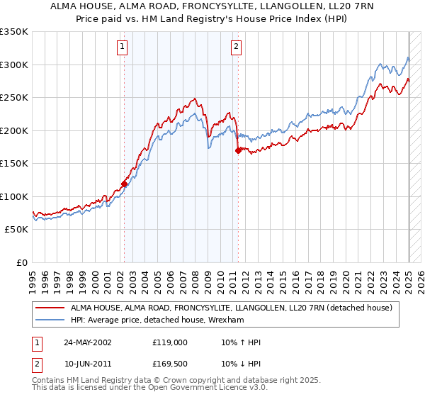 ALMA HOUSE, ALMA ROAD, FRONCYSYLLTE, LLANGOLLEN, LL20 7RN: Price paid vs HM Land Registry's House Price Index