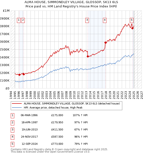 ALMA HOUSE, SIMMONDLEY VILLAGE, GLOSSOP, SK13 6LS: Price paid vs HM Land Registry's House Price Index