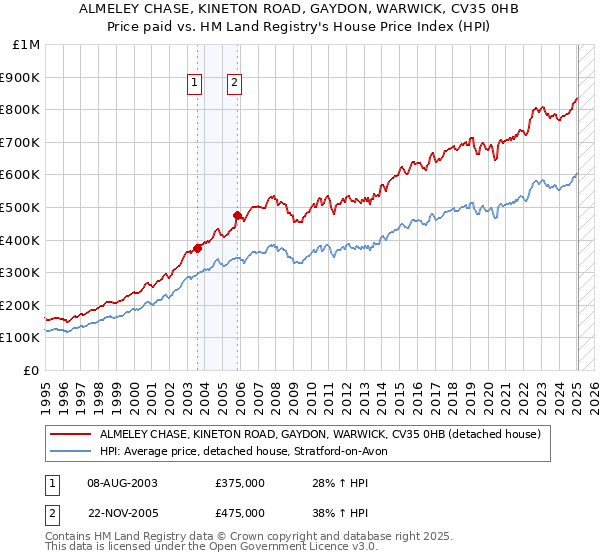 ALMELEY CHASE, KINETON ROAD, GAYDON, WARWICK, CV35 0HB: Price paid vs HM Land Registry's House Price Index