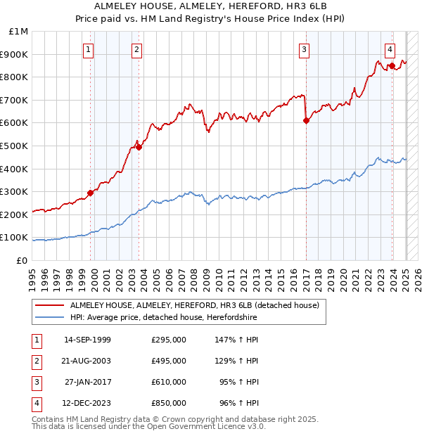 ALMELEY HOUSE, ALMELEY, HEREFORD, HR3 6LB: Price paid vs HM Land Registry's House Price Index