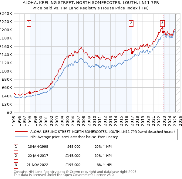 ALOHA, KEELING STREET, NORTH SOMERCOTES, LOUTH, LN11 7PR: Price paid vs HM Land Registry's House Price Index