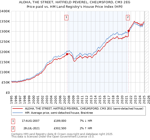ALOHA, THE STREET, HATFIELD PEVEREL, CHELMSFORD, CM3 2EG: Price paid vs HM Land Registry's House Price Index