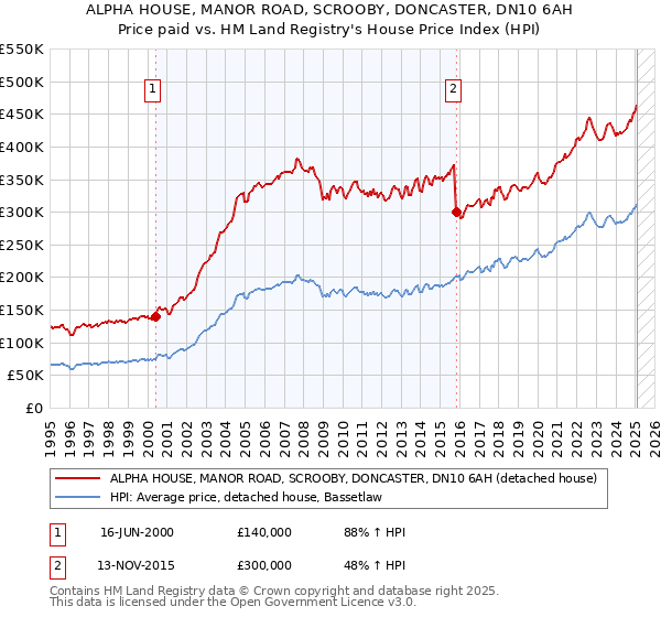 ALPHA HOUSE, MANOR ROAD, SCROOBY, DONCASTER, DN10 6AH: Price paid vs HM Land Registry's House Price Index