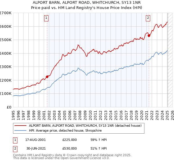 ALPORT BARN, ALPORT ROAD, WHITCHURCH, SY13 1NR: Price paid vs HM Land Registry's House Price Index